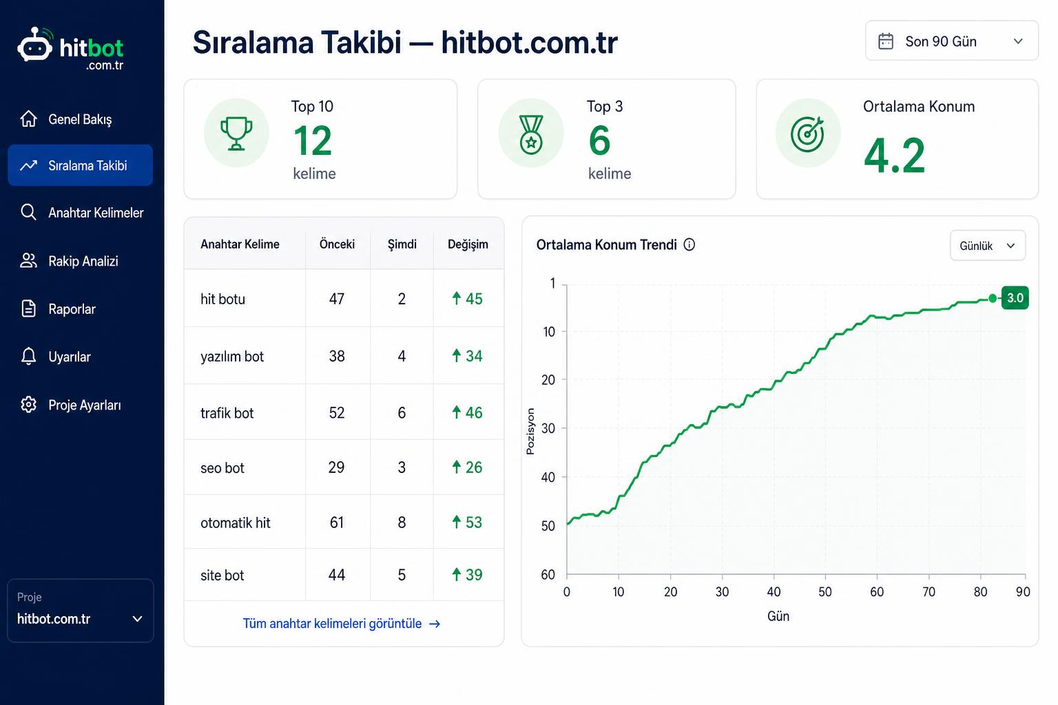 hitbot.com.tr anahtar kelime sıralama yükselişi